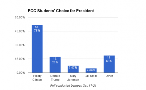 Fresno City College Rampage Poll: Clinton Earns 52% support, Trump gets 17%