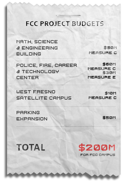 Total project costs for Fresno City College total over $200 million. The total budget for construction across the district exceeds $500 million.